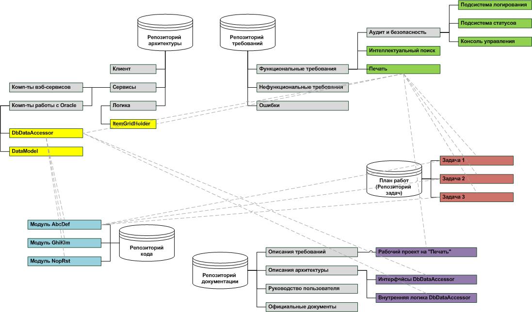 Дипломная работа: Моделирование бизнес-процессов на примере компании-разработчика программного обеспечения
