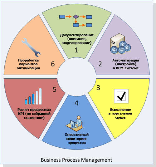 Жизненный цикл бизнес-процесса в BPM-системе
