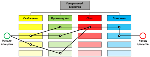 Бизнес-процесс в функциональной организационной структуре